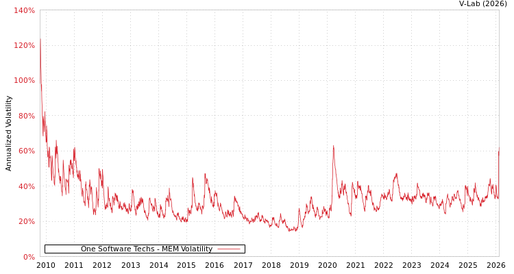 graph of One Software Techs MEM