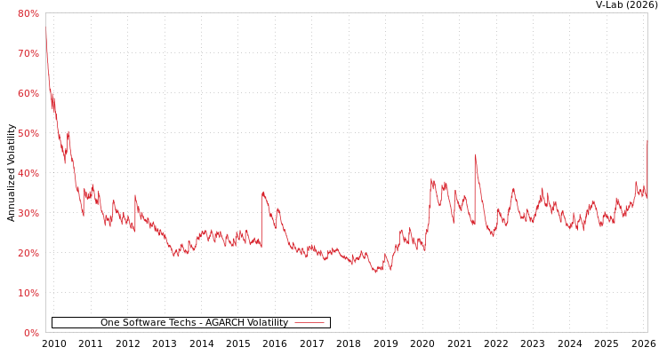 graph of One Software Techs AGARCH
