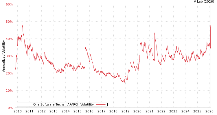 graph of One Software Techs APARCH