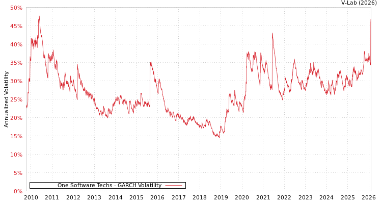 graph of One Software Techs GARCH