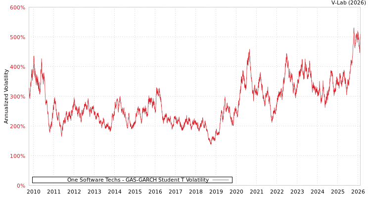 graph of One Software Techs GAS-GARCH-T