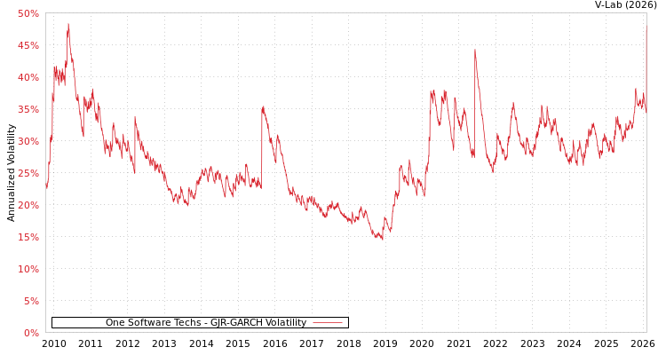 graph of One Software Techs GJR-GARCH