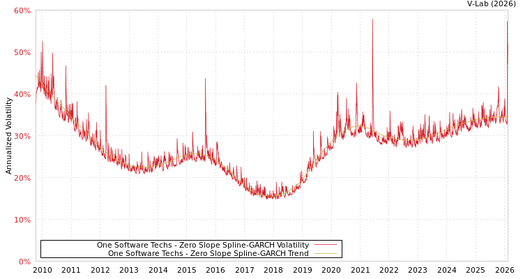 graph of One Software Techs S0GARCH