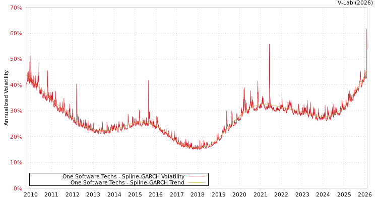 graph of One Software Techs SGARCH