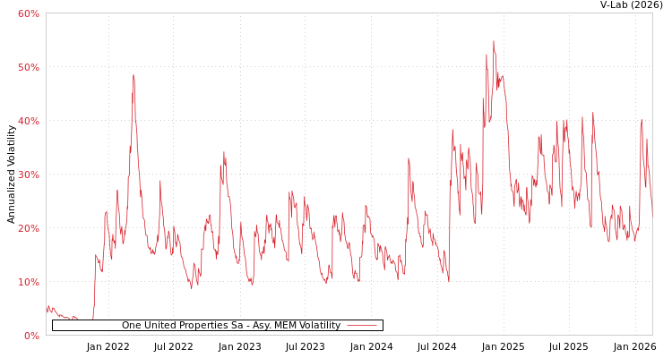 graph of One United Properties Sa AMEM