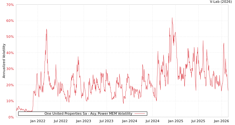 graph of One United Properties Sa APMEM