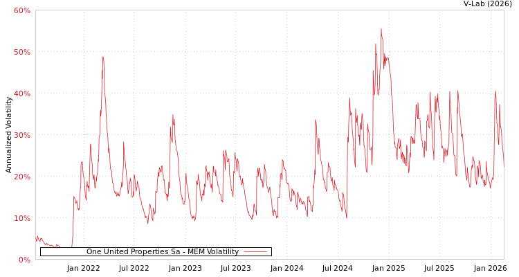 graph of One United Properties Sa MEM
