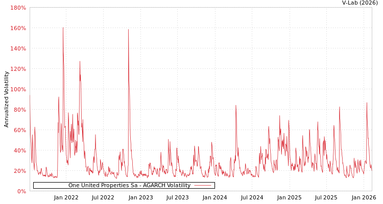 graph of One United Properties Sa AGARCH