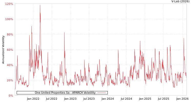 graph of One United Properties Sa APARCH