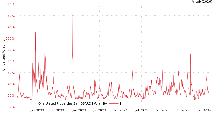 graph of One United Properties Sa EGARCH