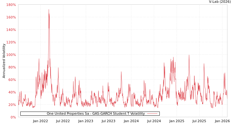 graph of One United Properties Sa GAS-GARCH-T