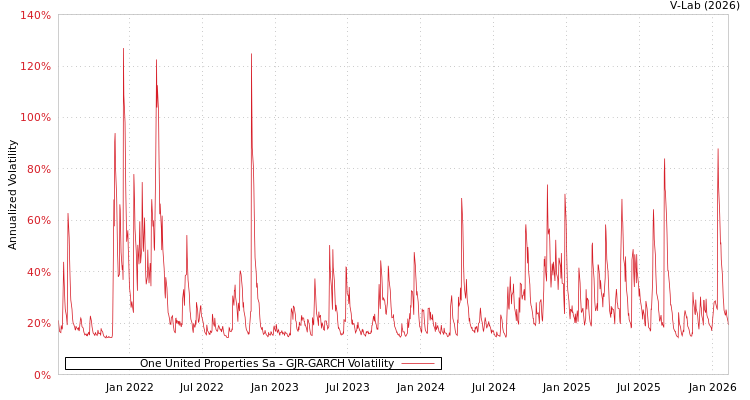 graph of One United Properties Sa GJR-GARCH