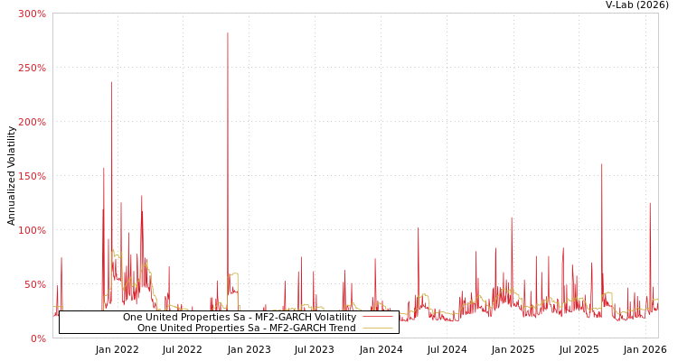 graph of One United Properties Sa MF2-GARCH