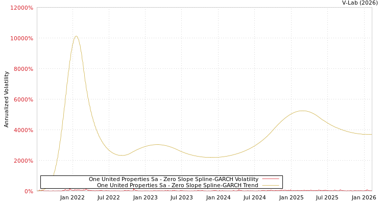 graph of One United Properties Sa S0GARCH