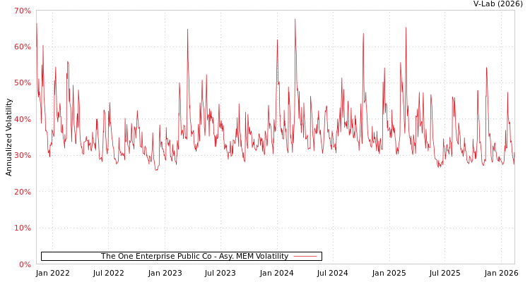 graph of The One Enterprise Public Co AMEM