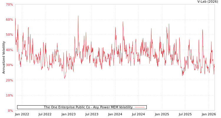 graph of The One Enterprise Public Co APMEM