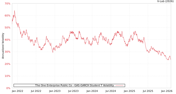 graph of The One Enterprise Public Co GAS-GARCH-T