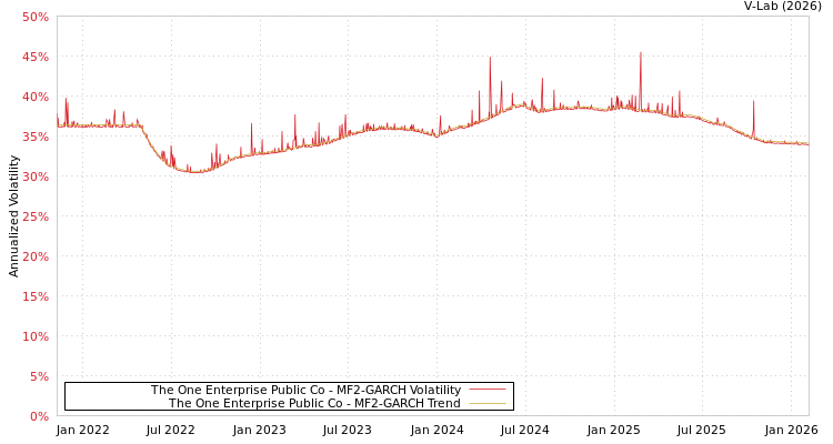 graph of The One Enterprise Public Co MF2-GARCH