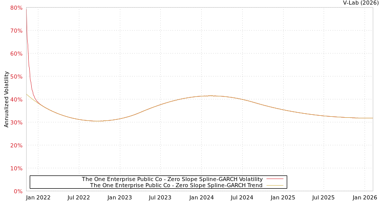 graph of The One Enterprise Public Co S0GARCH