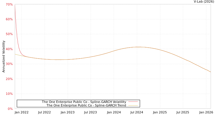 graph of The One Enterprise Public Co SGARCH