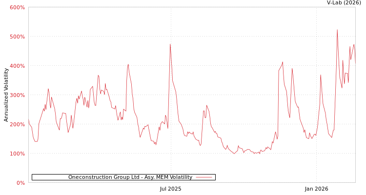 graph of Oneconstruction Group Ltd AMEM