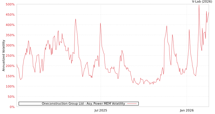 graph of Oneconstruction Group Ltd APMEM