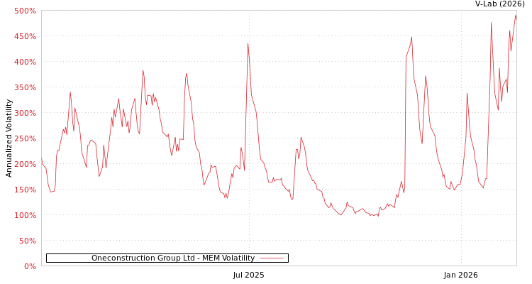 graph of Oneconstruction Group Ltd MEM