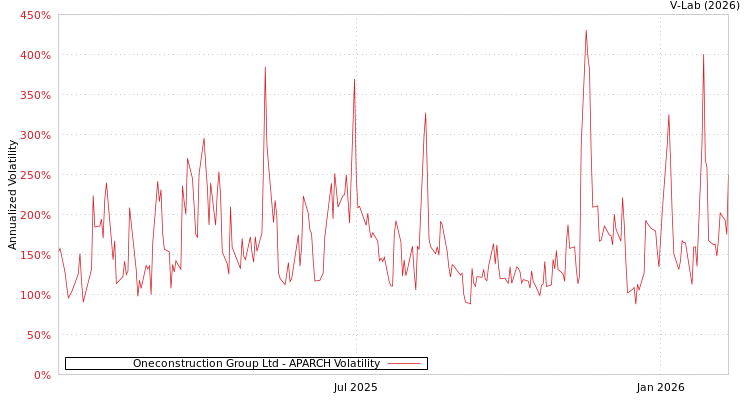 graph of Oneconstruction Group Ltd APARCH
