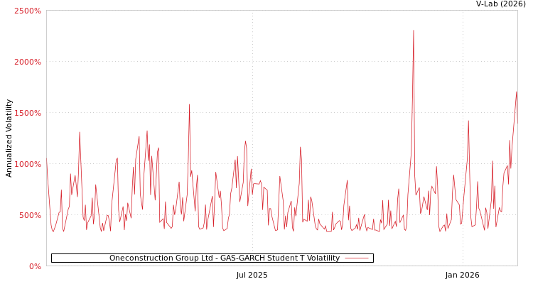 graph of Oneconstruction Group Ltd GAS-GARCH-T
