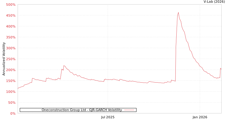 graph of Oneconstruction Group Ltd GJR-GARCH
