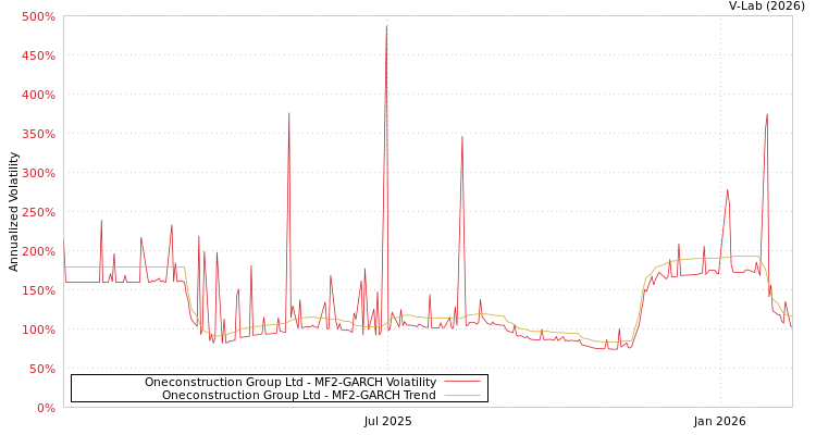 graph of Oneconstruction Group Ltd MF2-GARCH