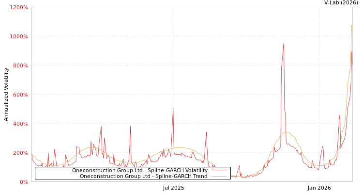 graph of Oneconstruction Group Ltd SGARCH
