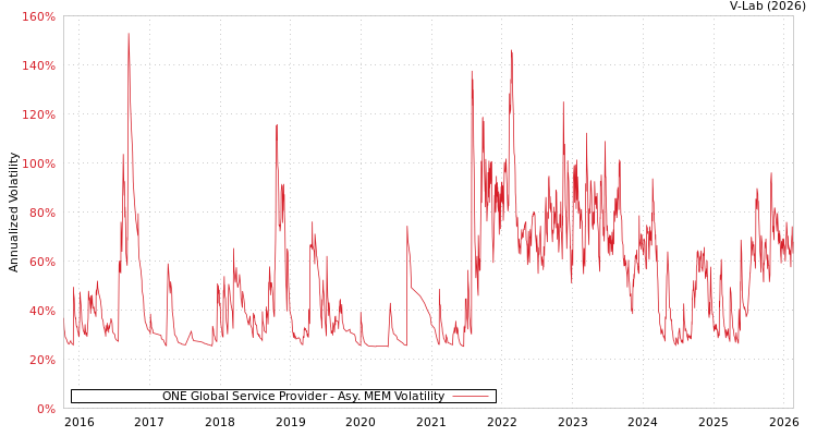 graph of ONE Global Service Provider AMEM