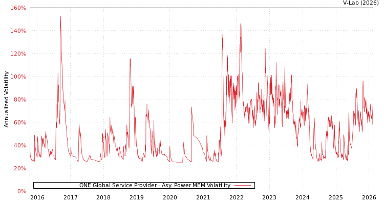 graph of ONE Global Service Provider APMEM