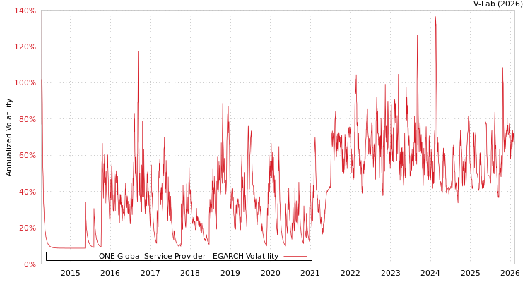 graph of ONE Global Service Provider EGARCH
