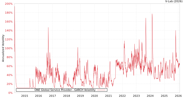 graph of ONE Global Service Provider GARCH