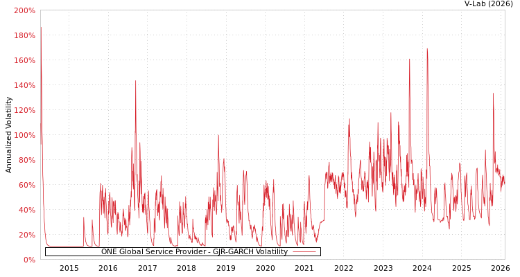 graph of ONE Global Service Provider GJR-GARCH