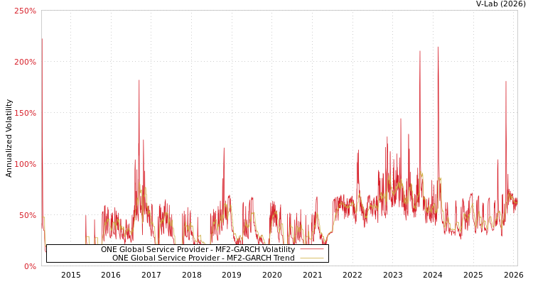 graph of ONE Global Service Provider MF2-GARCH