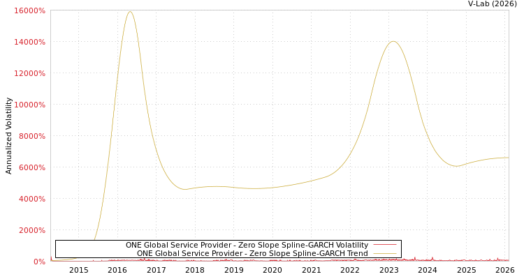 graph of ONE Global Service Provider S0GARCH