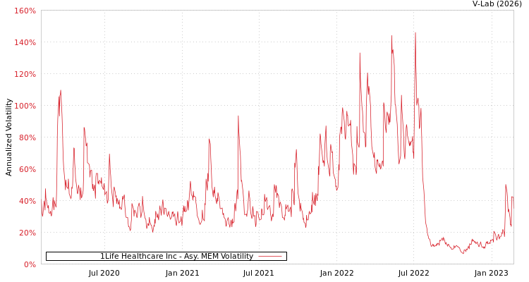 graph of 1Life Healthcare Inc AMEM
