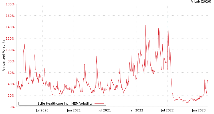 graph of 1Life Healthcare Inc MEM