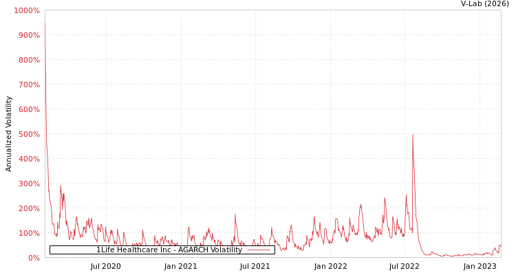 graph of 1Life Healthcare Inc AGARCH