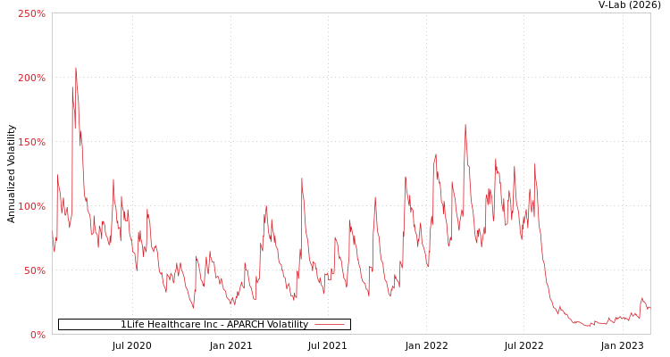 graph of 1Life Healthcare Inc APARCH