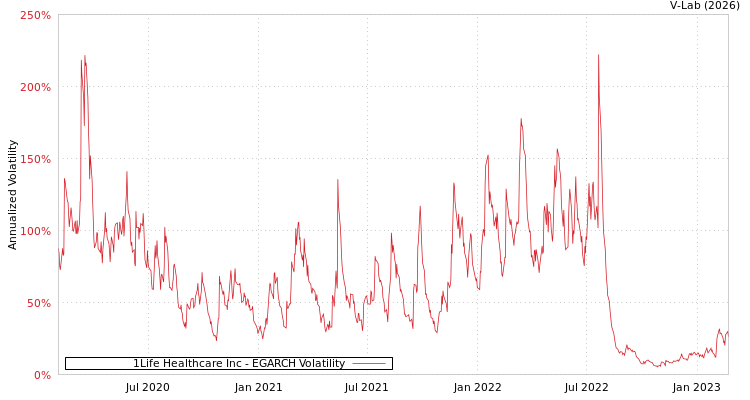graph of 1Life Healthcare Inc EGARCH