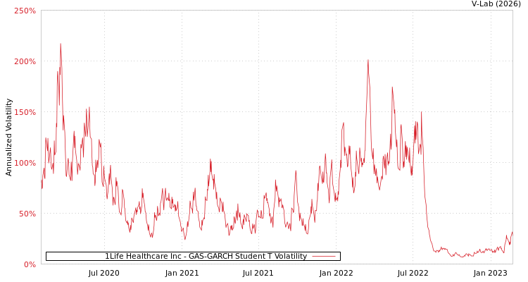 graph of 1Life Healthcare Inc GAS-GARCH-T