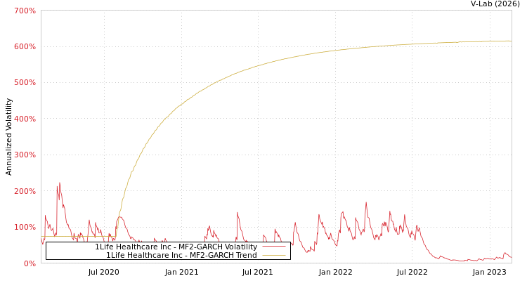 graph of 1Life Healthcare Inc MF2-GARCH