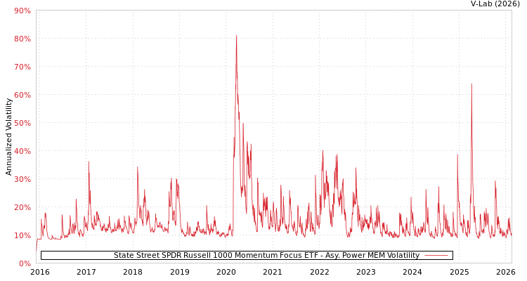 graph of State Street SPDR Russell 1000 Momentum Focus ETF APMEM