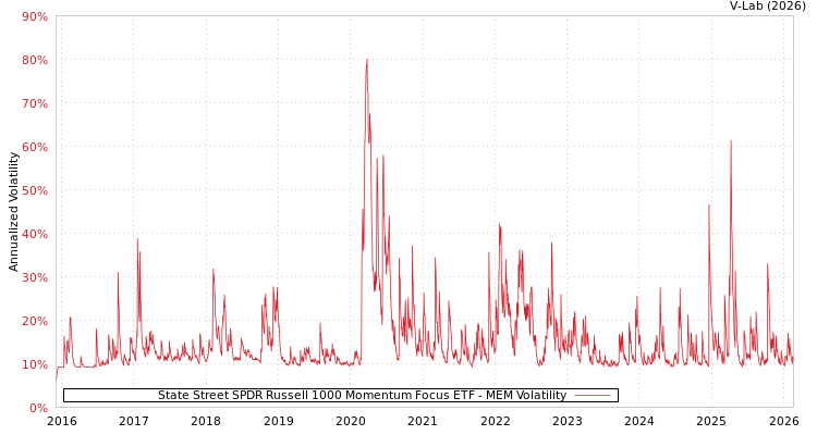 graph of State Street SPDR Russell 1000 Momentum Focus ETF MEM