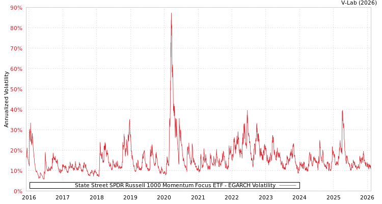 graph of State Street SPDR Russell 1000 Momentum Focus ETF EGARCH