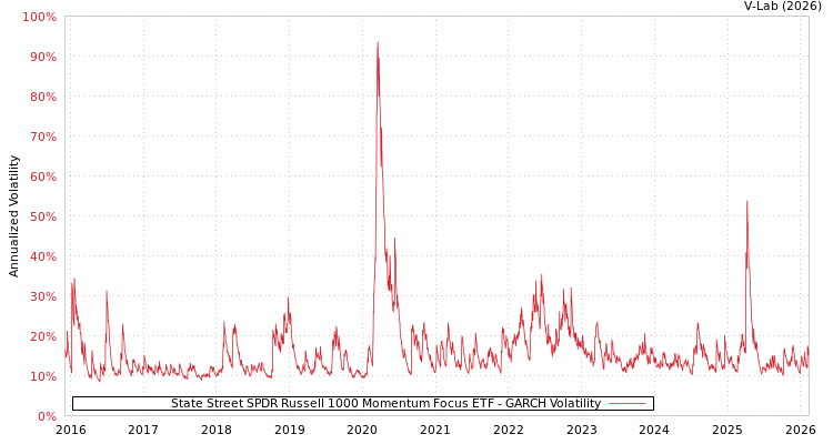 graph of State Street SPDR Russell 1000 Momentum Focus ETF GARCH